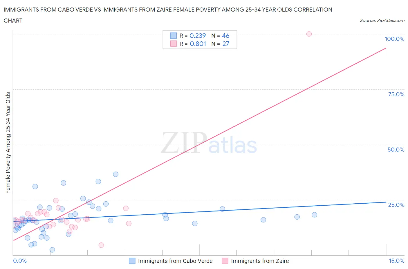 Immigrants from Cabo Verde vs Immigrants from Zaire Female Poverty Among 25-34 Year Olds