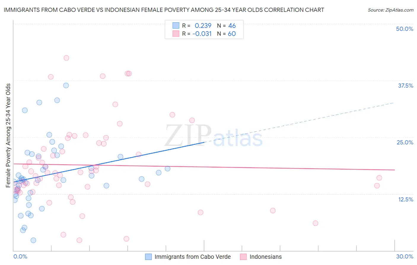 Immigrants from Cabo Verde vs Indonesian Female Poverty Among 25-34 Year Olds