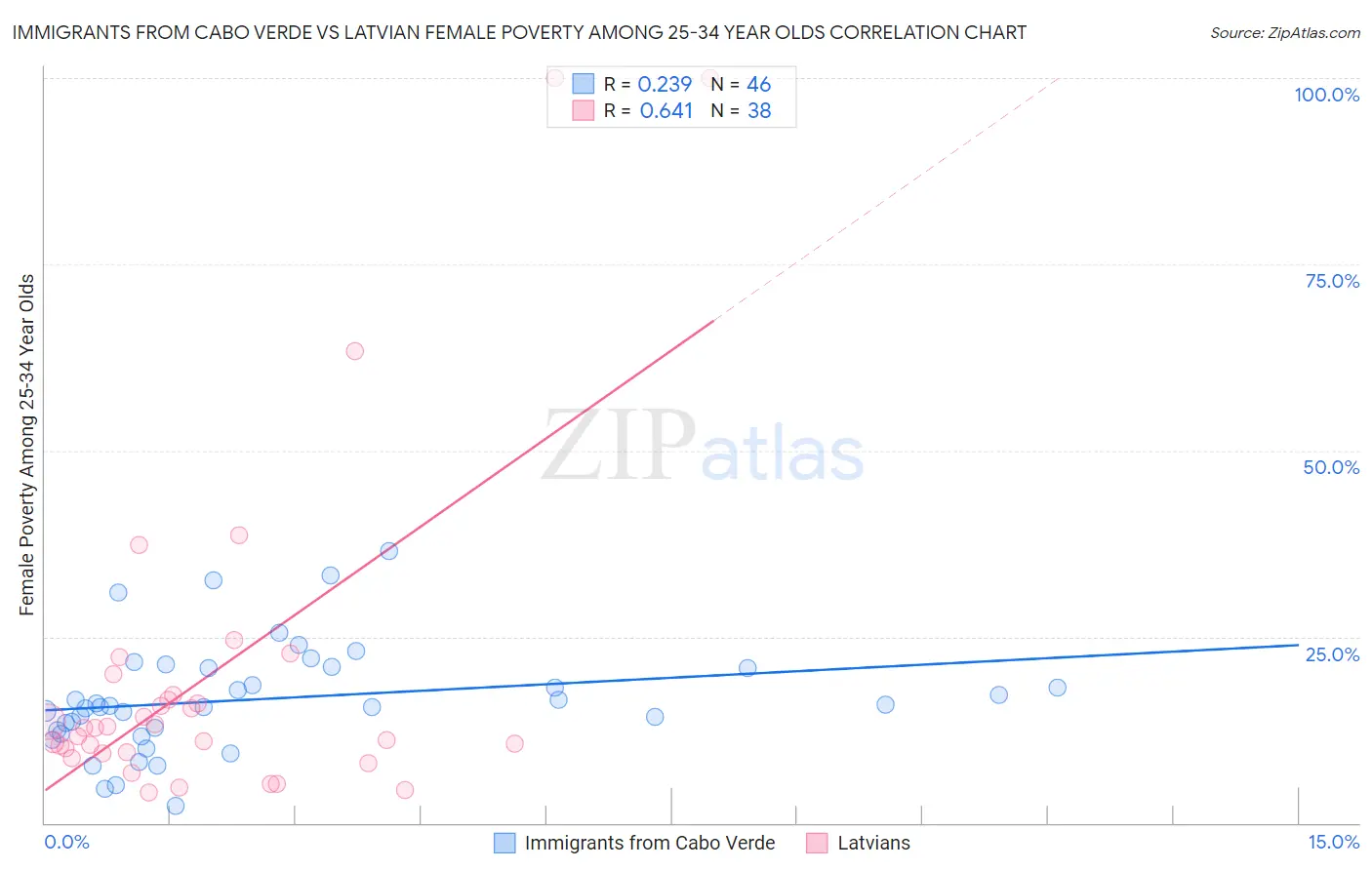 Immigrants from Cabo Verde vs Latvian Female Poverty Among 25-34 Year Olds