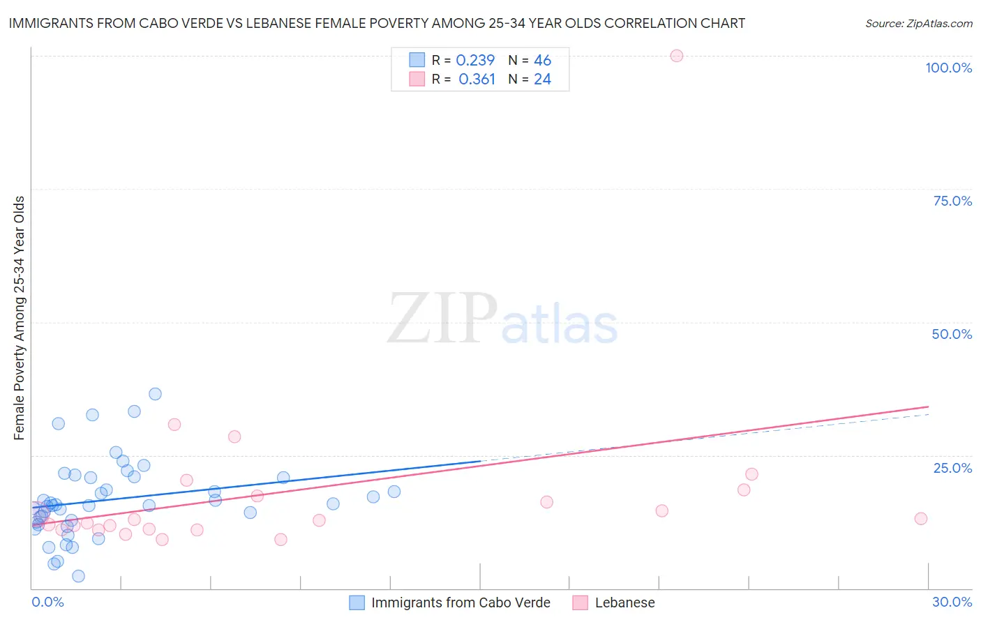 Immigrants from Cabo Verde vs Lebanese Female Poverty Among 25-34 Year Olds