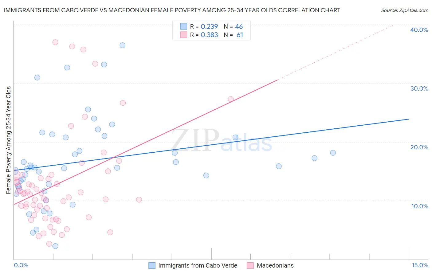 Immigrants from Cabo Verde vs Macedonian Female Poverty Among 25-34 Year Olds