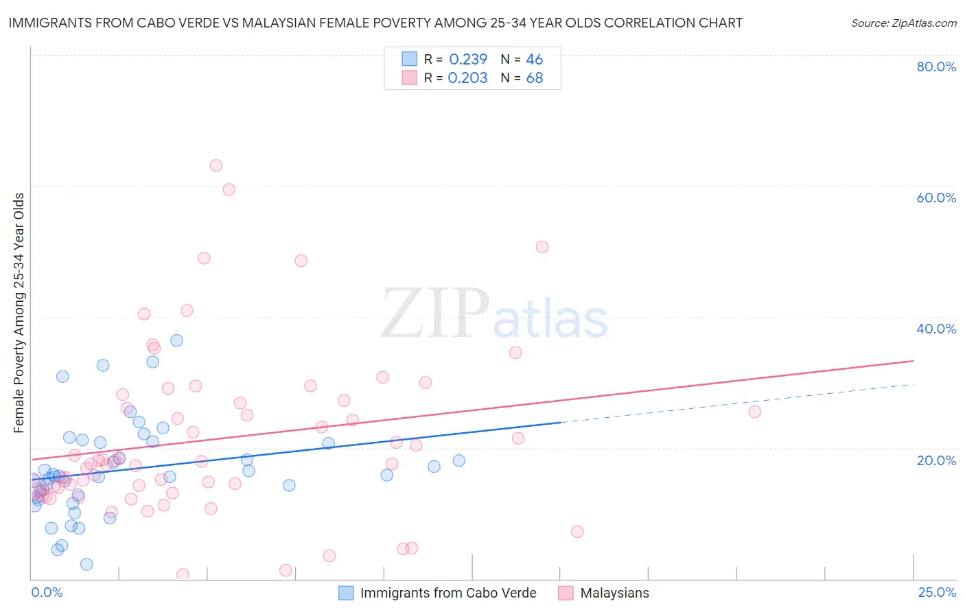 Immigrants from Cabo Verde vs Malaysian Female Poverty Among 25-34 Year Olds