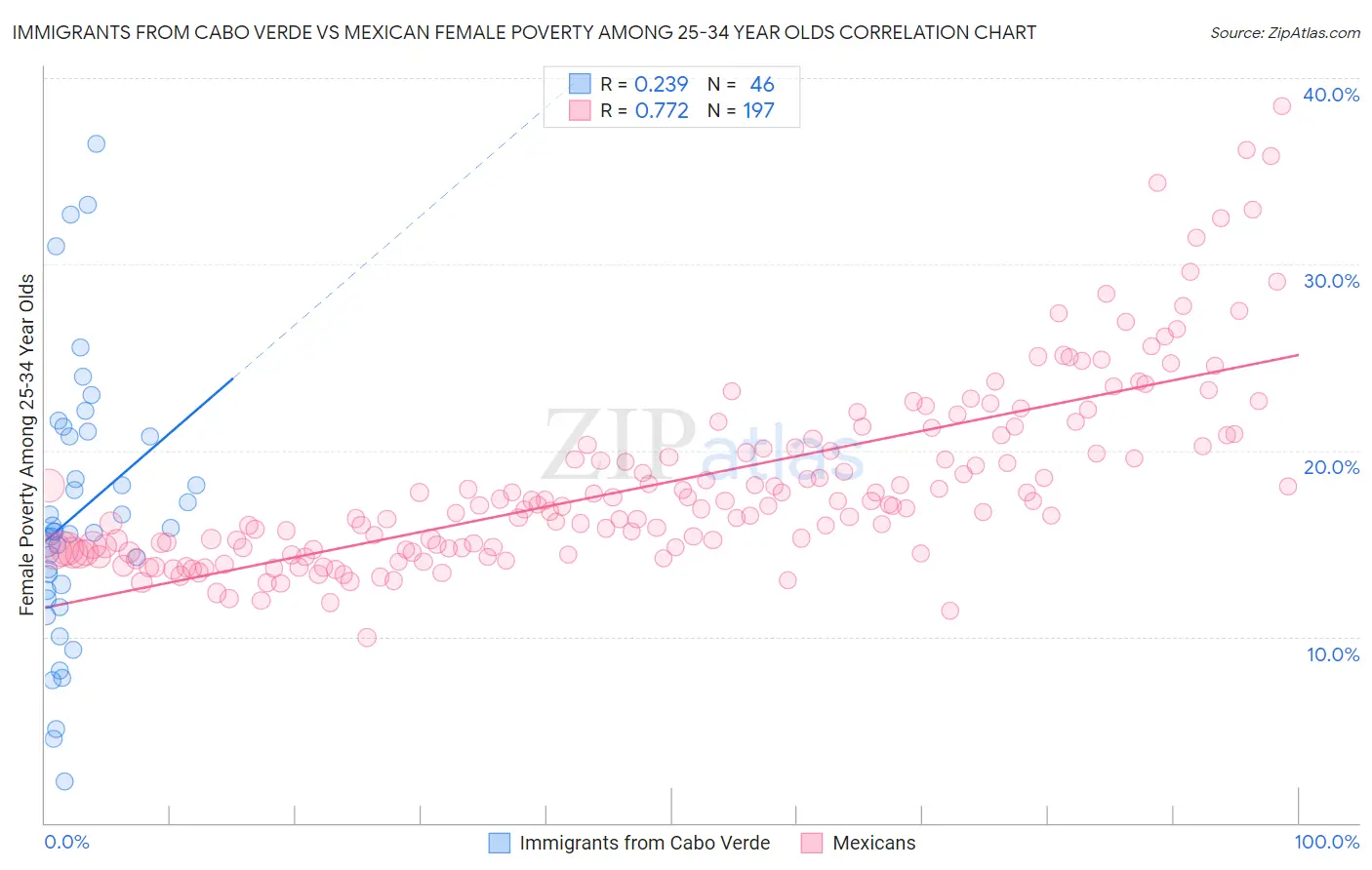 Immigrants from Cabo Verde vs Mexican Female Poverty Among 25-34 Year Olds