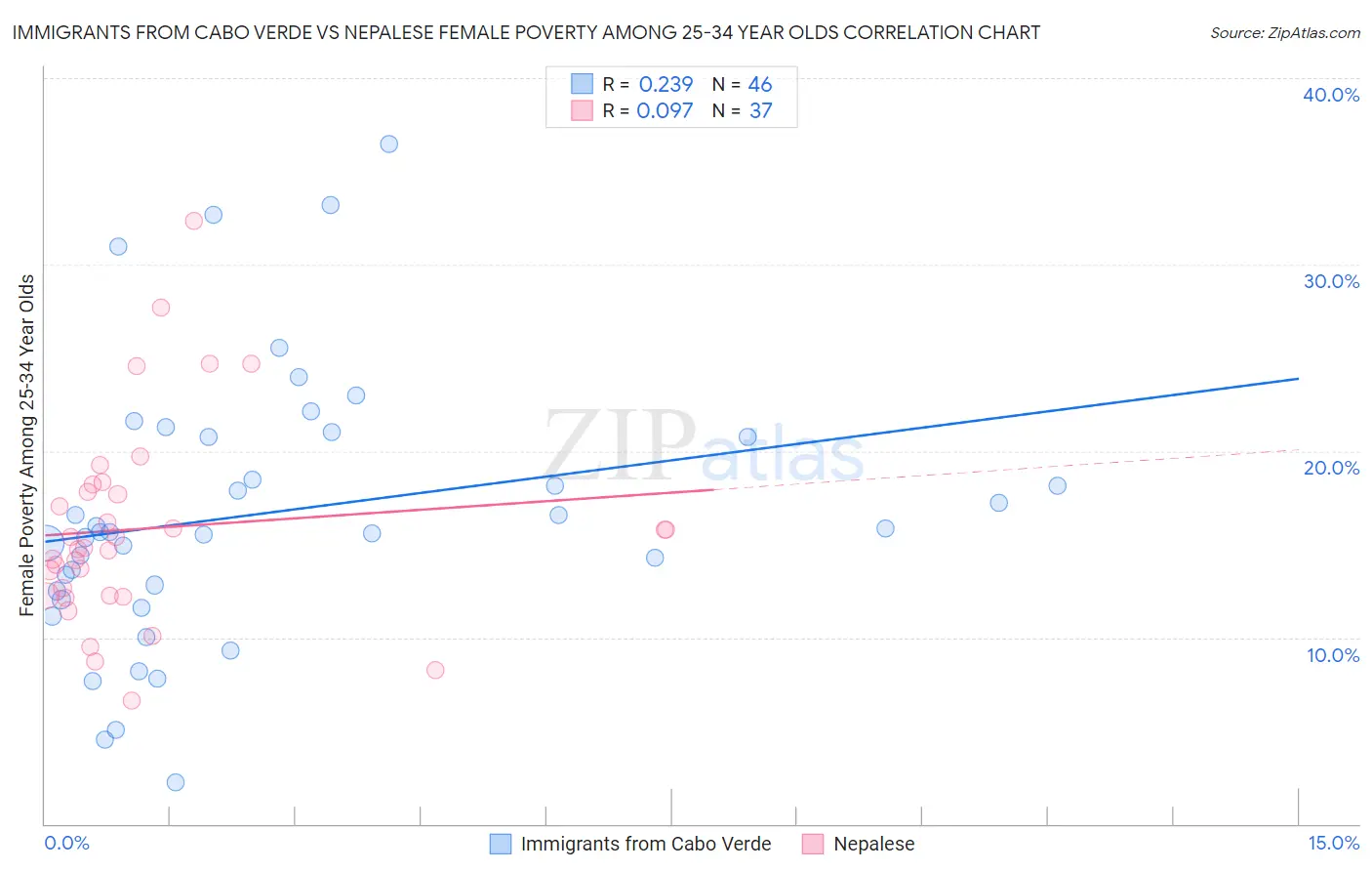 Immigrants from Cabo Verde vs Nepalese Female Poverty Among 25-34 Year Olds
