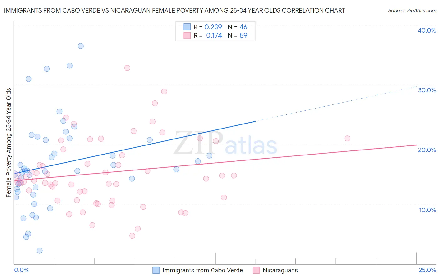 Immigrants from Cabo Verde vs Nicaraguan Female Poverty Among 25-34 Year Olds