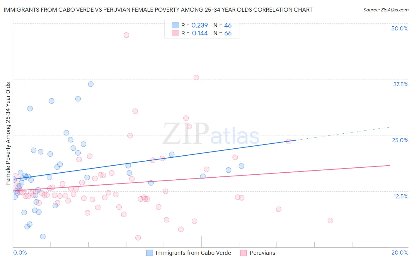 Immigrants from Cabo Verde vs Peruvian Female Poverty Among 25-34 Year Olds