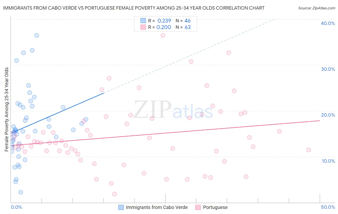 Immigrants from Cabo Verde vs Portuguese Female Poverty Among 25-34 Year Olds
