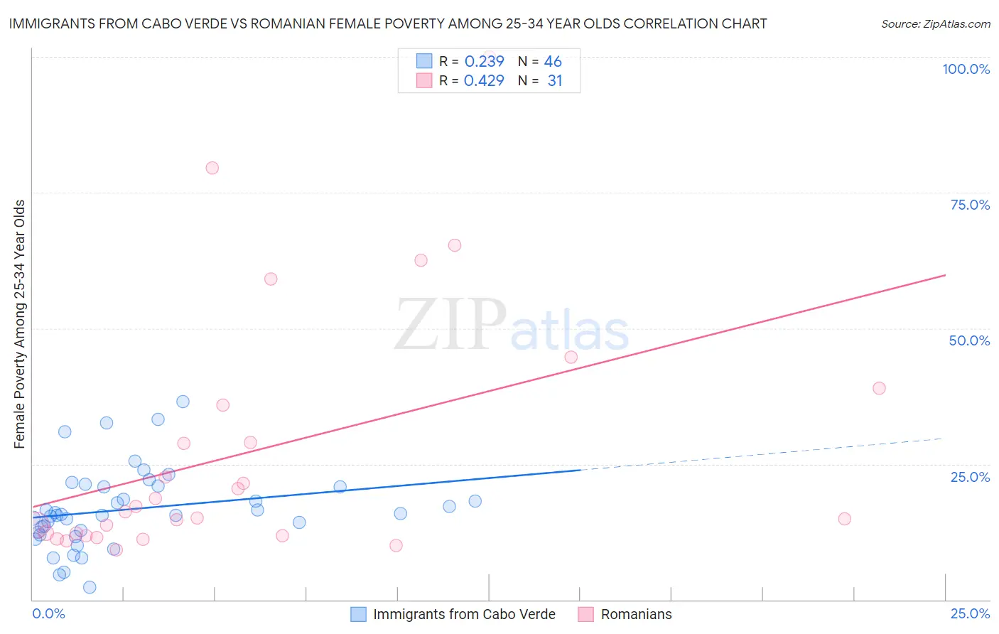 Immigrants from Cabo Verde vs Romanian Female Poverty Among 25-34 Year Olds