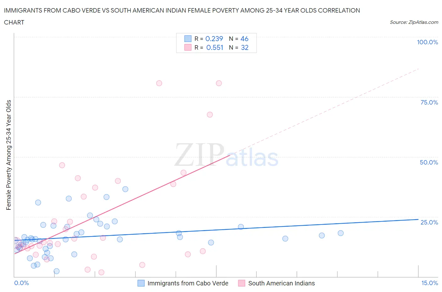 Immigrants from Cabo Verde vs South American Indian Female Poverty Among 25-34 Year Olds
