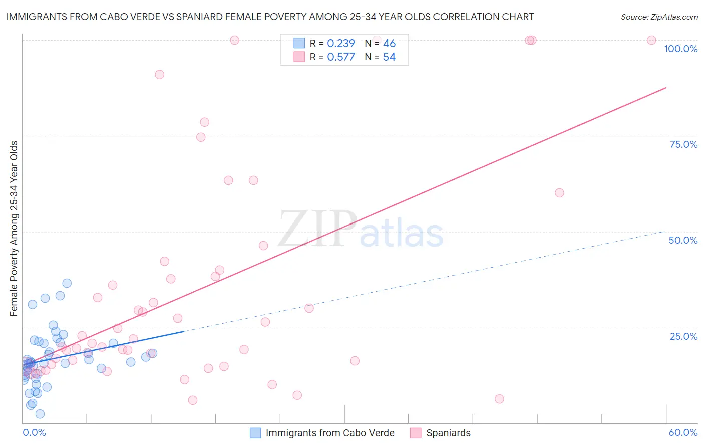 Immigrants from Cabo Verde vs Spaniard Female Poverty Among 25-34 Year Olds