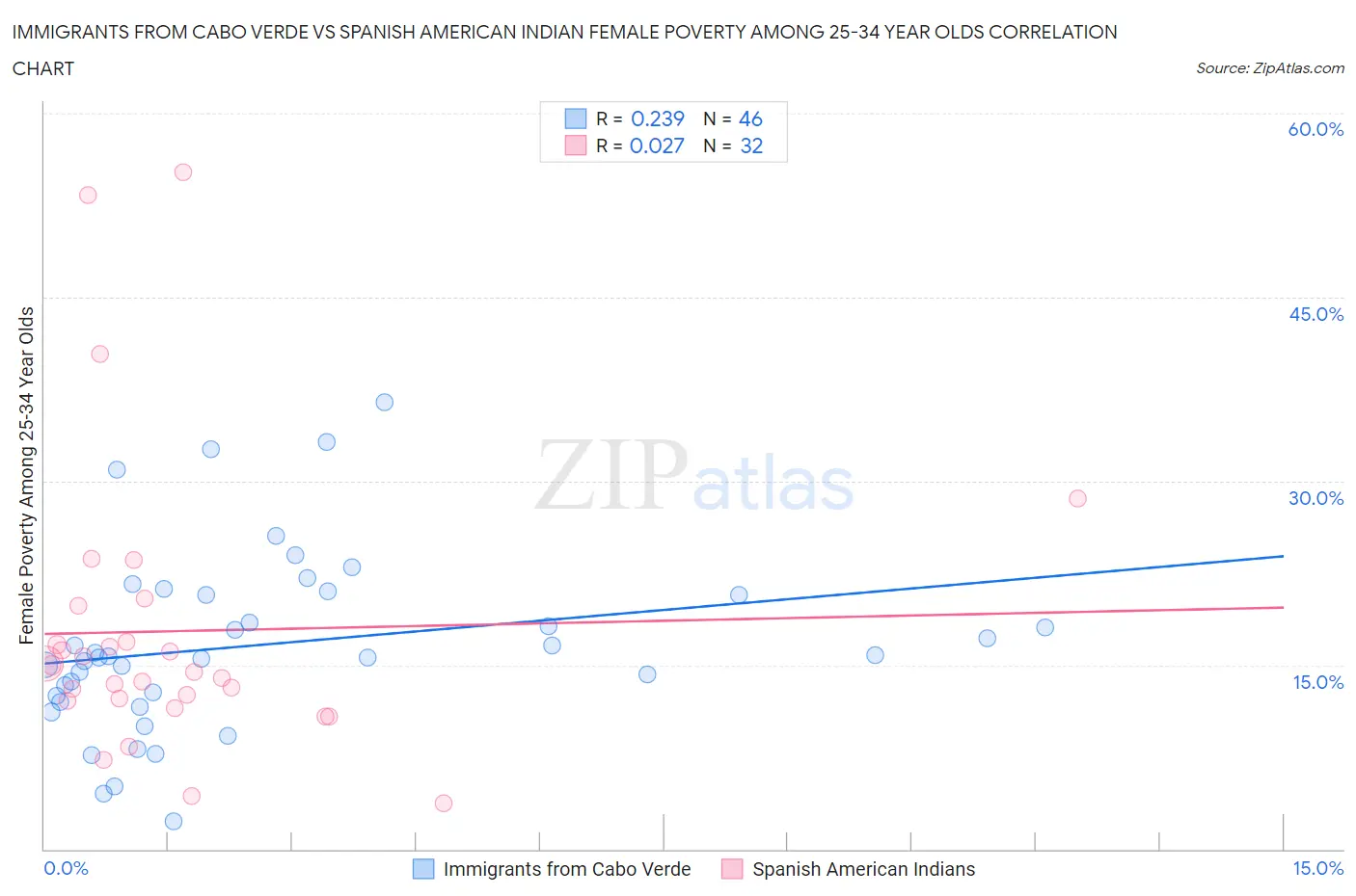 Immigrants from Cabo Verde vs Spanish American Indian Female Poverty Among 25-34 Year Olds