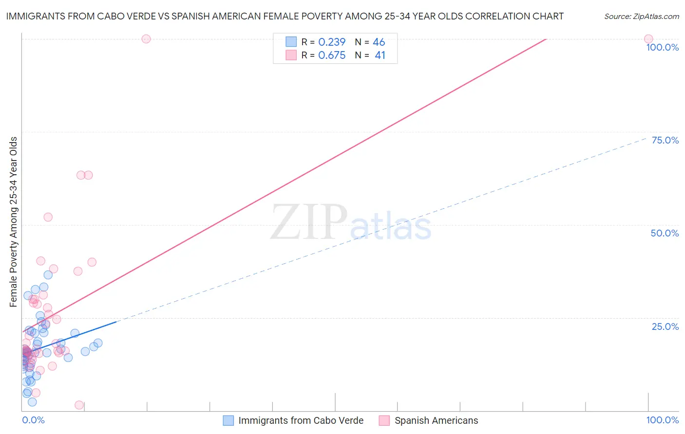 Immigrants from Cabo Verde vs Spanish American Female Poverty Among 25-34 Year Olds