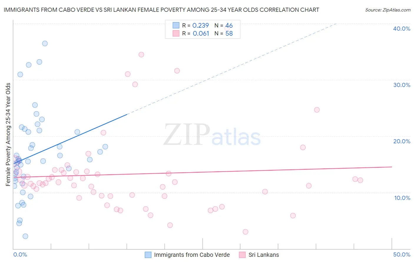 Immigrants from Cabo Verde vs Sri Lankan Female Poverty Among 25-34 Year Olds