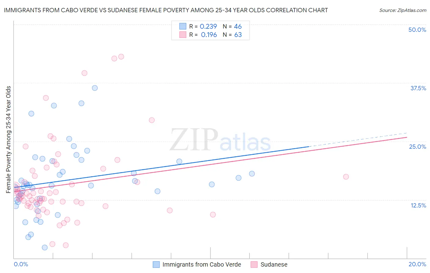 Immigrants from Cabo Verde vs Sudanese Female Poverty Among 25-34 Year Olds