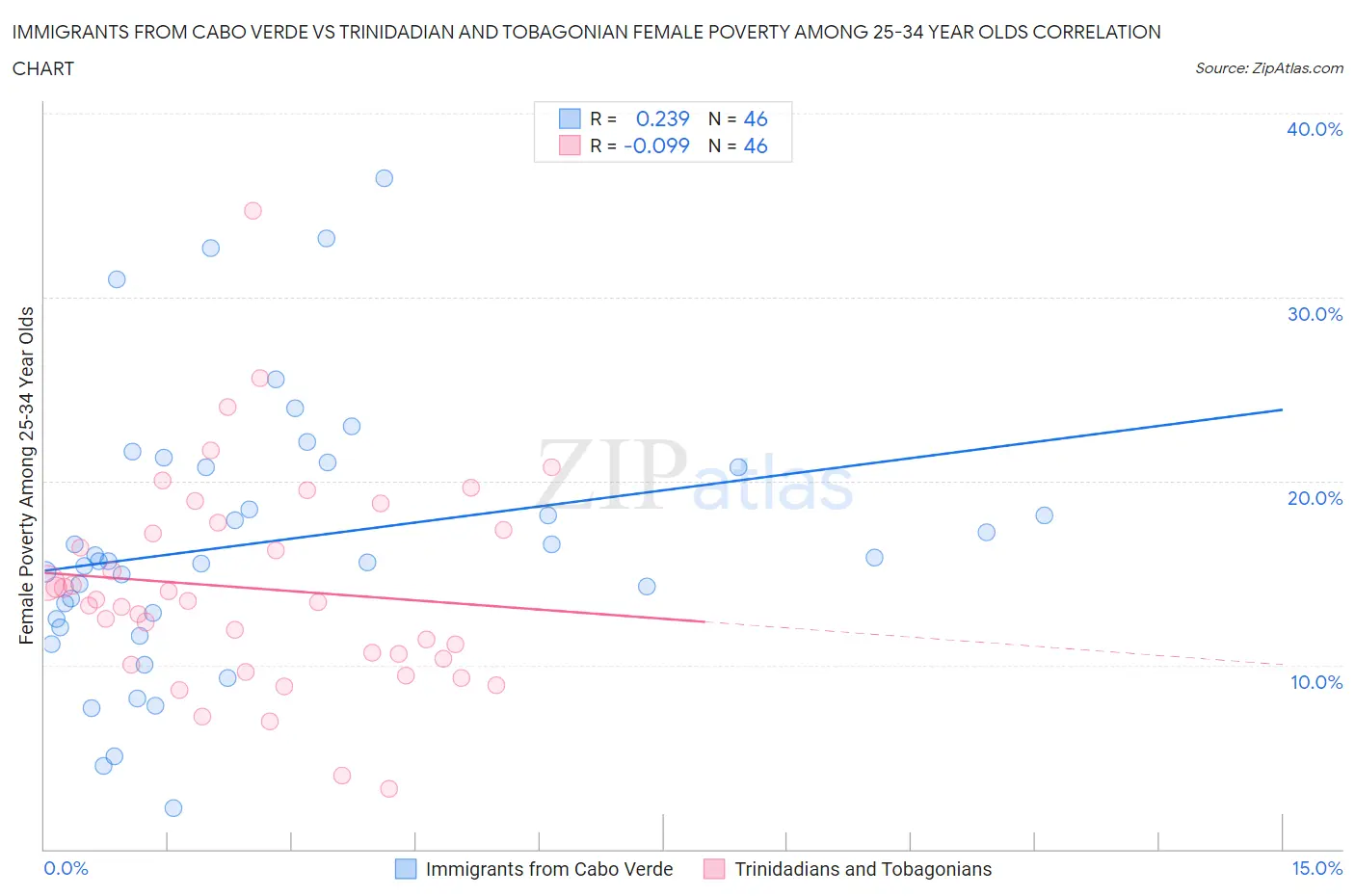 Immigrants from Cabo Verde vs Trinidadian and Tobagonian Female Poverty Among 25-34 Year Olds