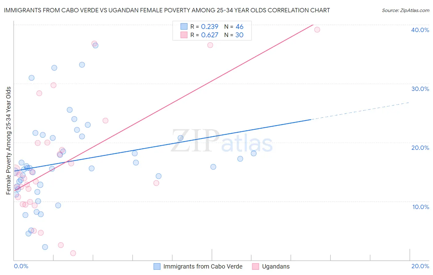 Immigrants from Cabo Verde vs Ugandan Female Poverty Among 25-34 Year Olds