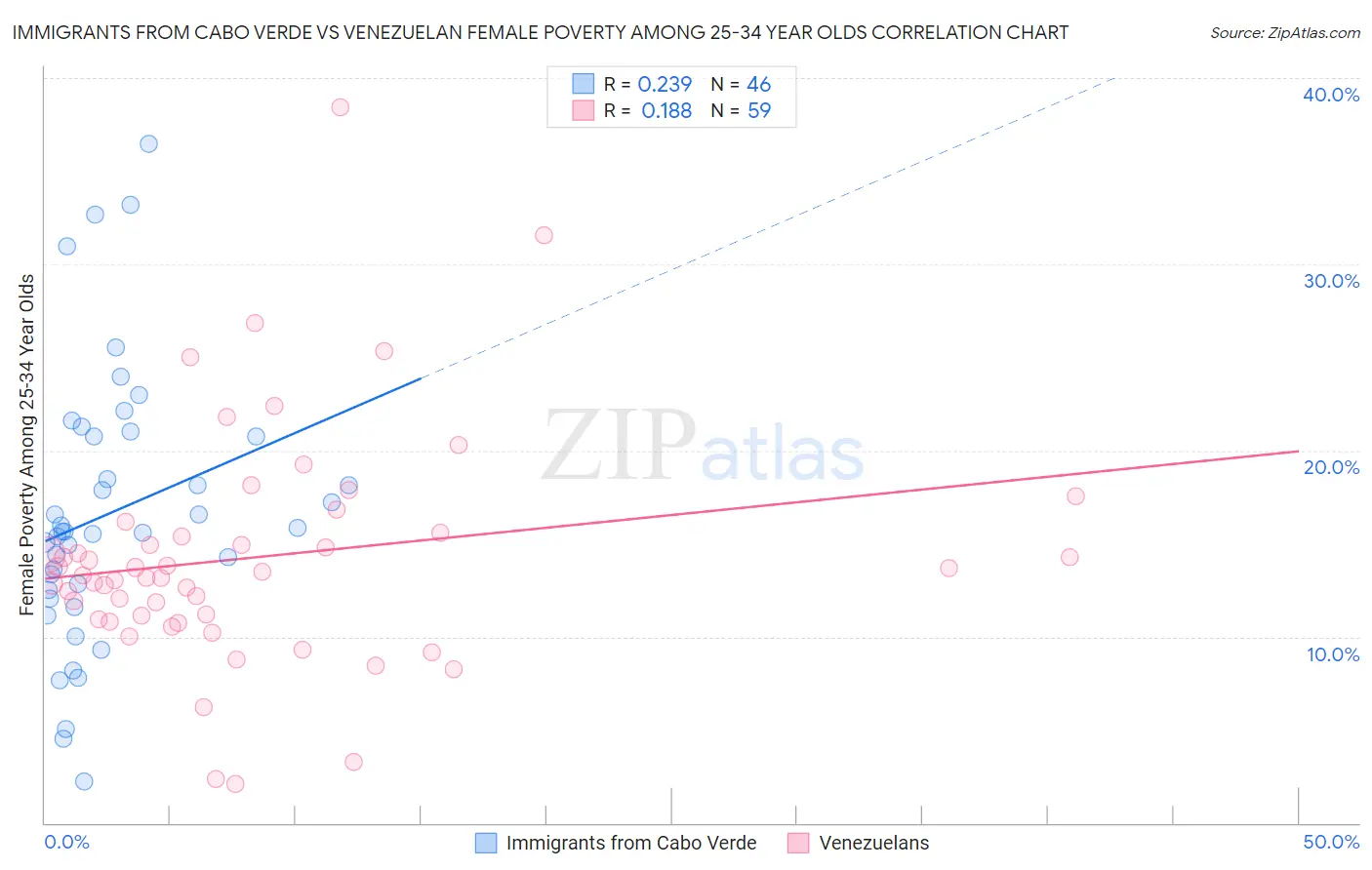 Immigrants from Cabo Verde vs Venezuelan Female Poverty Among 25-34 Year Olds