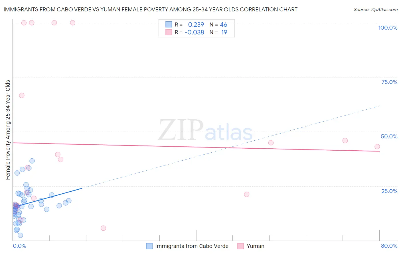 Immigrants from Cabo Verde vs Yuman Female Poverty Among 25-34 Year Olds