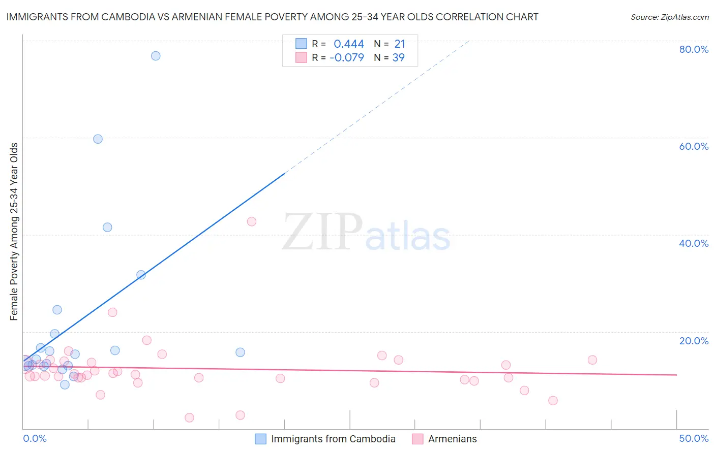 Immigrants from Cambodia vs Armenian Female Poverty Among 25-34 Year Olds