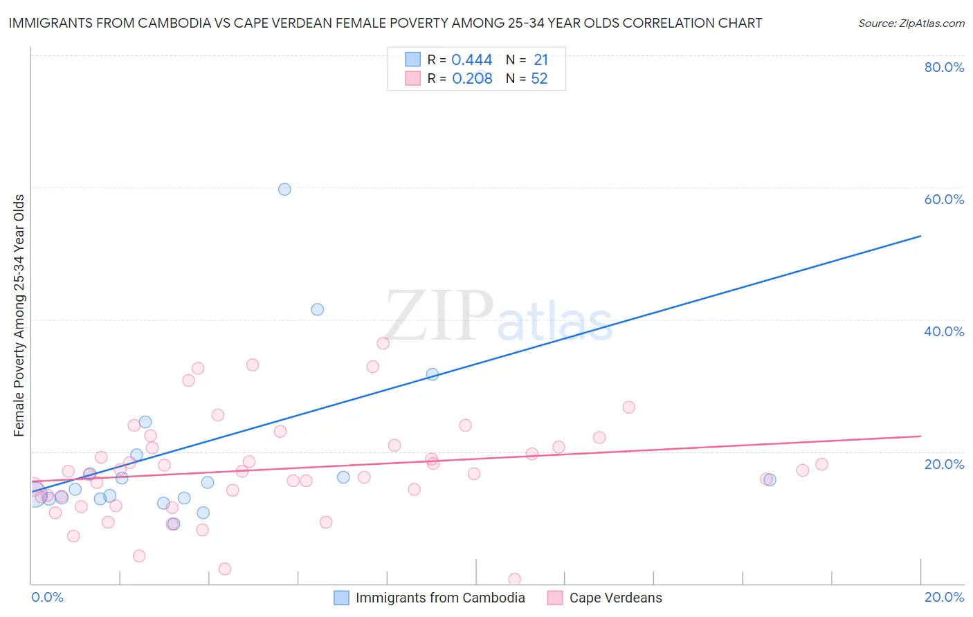 Immigrants from Cambodia vs Cape Verdean Female Poverty Among 25-34 Year Olds