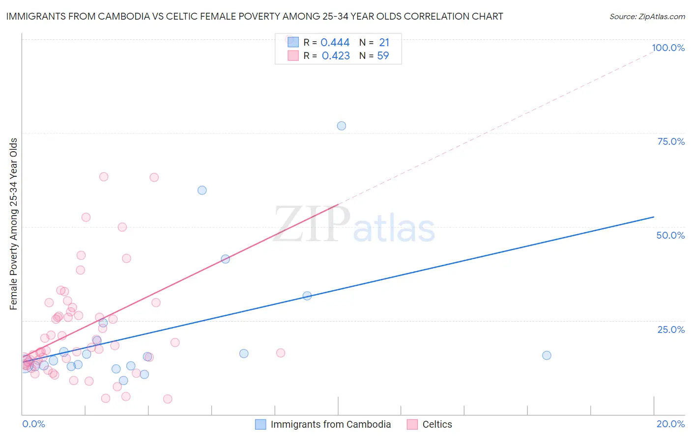 Immigrants from Cambodia vs Celtic Female Poverty Among 25-34 Year Olds