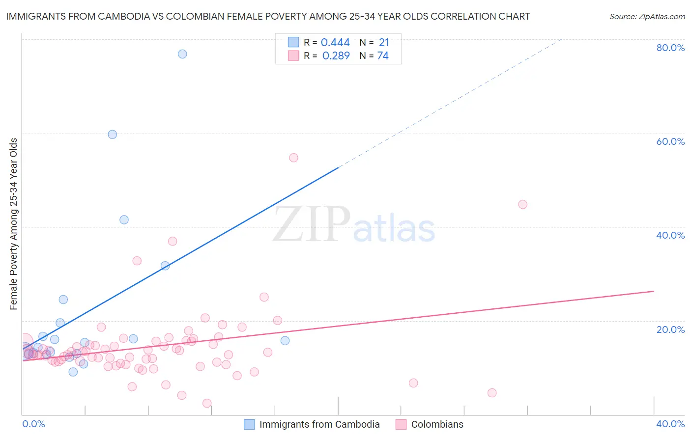 Immigrants from Cambodia vs Colombian Female Poverty Among 25-34 Year Olds