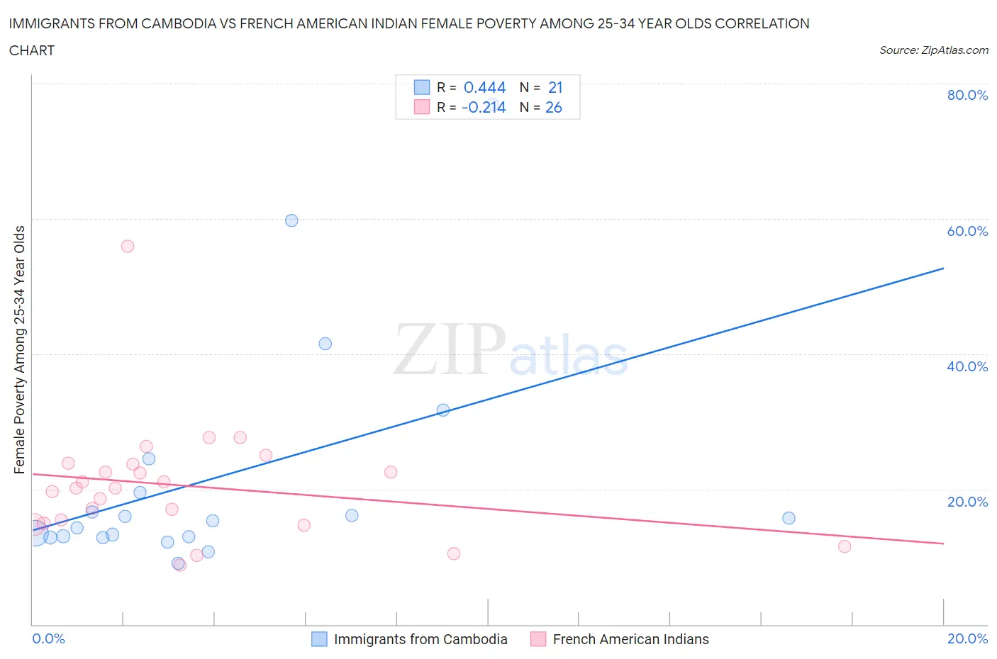 Immigrants from Cambodia vs French American Indian Female Poverty Among 25-34 Year Olds