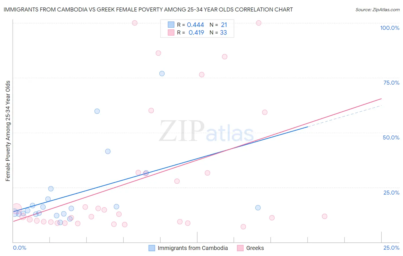 Immigrants from Cambodia vs Greek Female Poverty Among 25-34 Year Olds