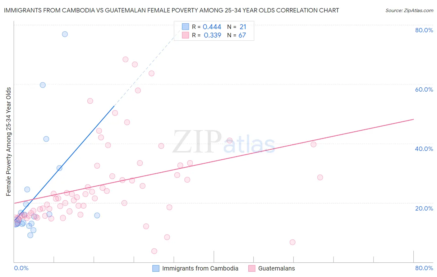 Immigrants from Cambodia vs Guatemalan Female Poverty Among 25-34 Year Olds