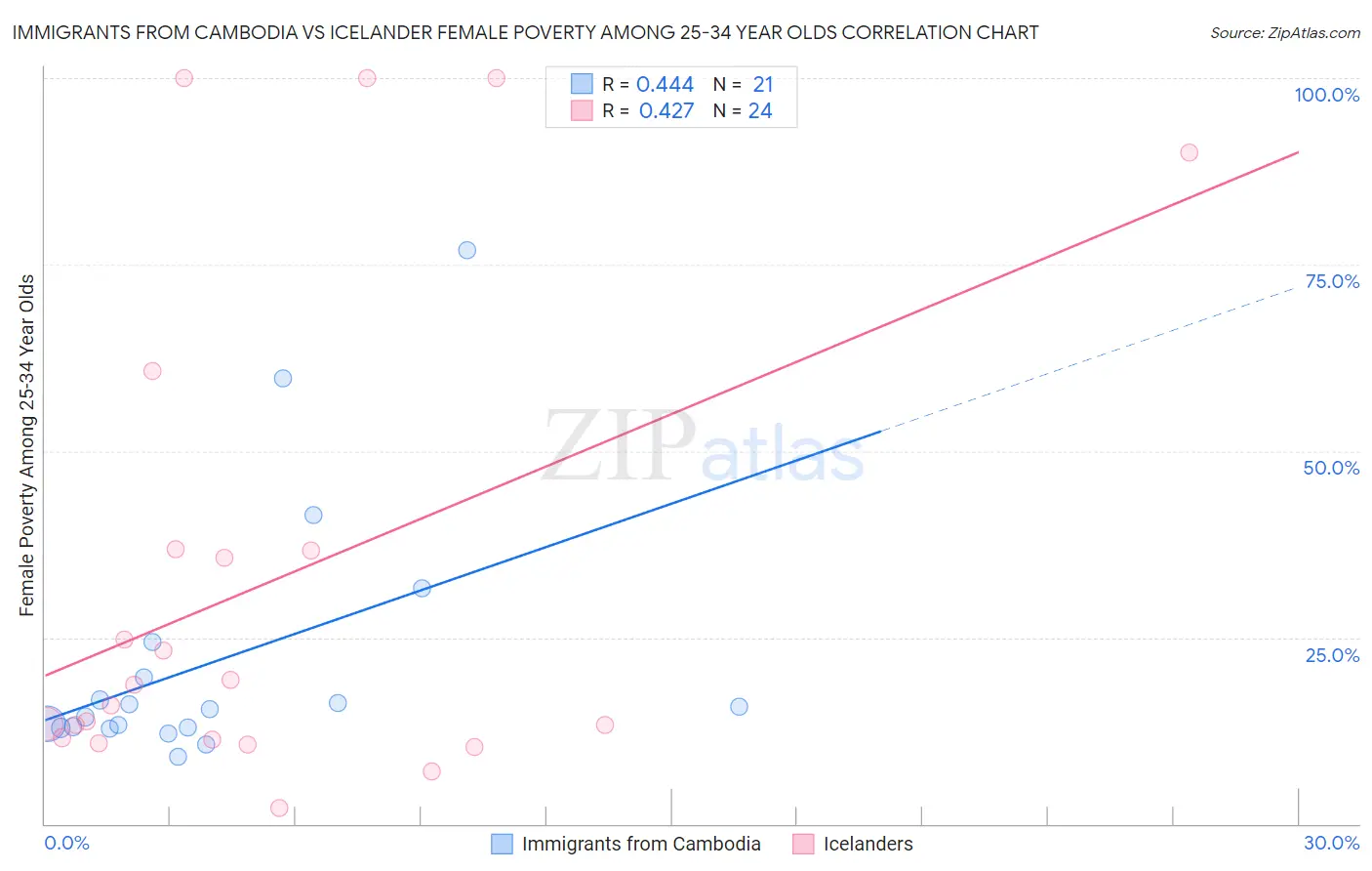 Immigrants from Cambodia vs Icelander Female Poverty Among 25-34 Year Olds