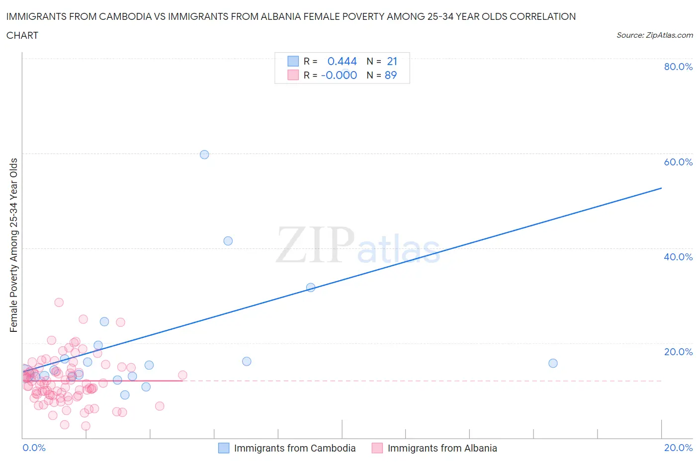 Immigrants from Cambodia vs Immigrants from Albania Female Poverty Among 25-34 Year Olds