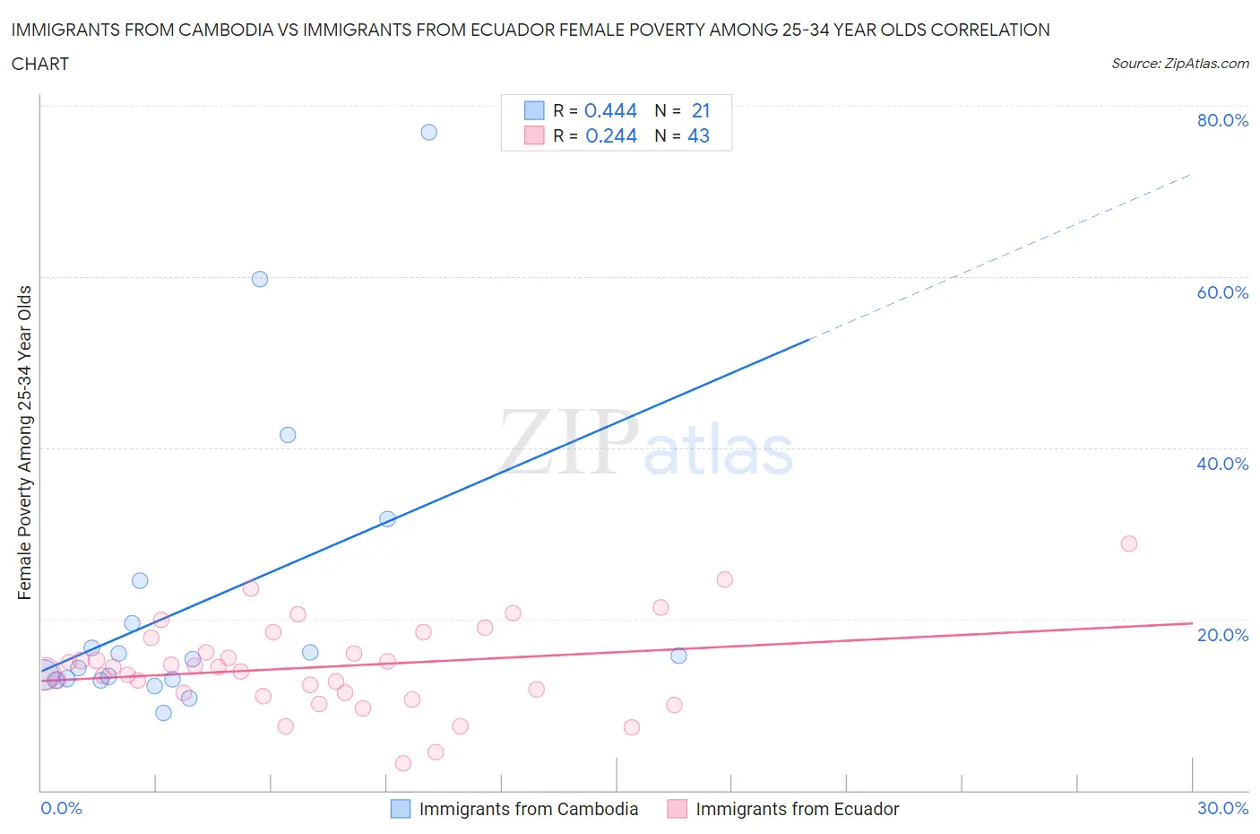 Immigrants from Cambodia vs Immigrants from Ecuador Female Poverty Among 25-34 Year Olds