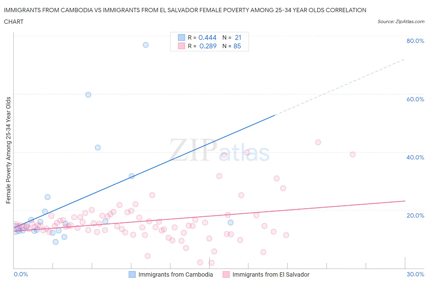 Immigrants from Cambodia vs Immigrants from El Salvador Female Poverty Among 25-34 Year Olds