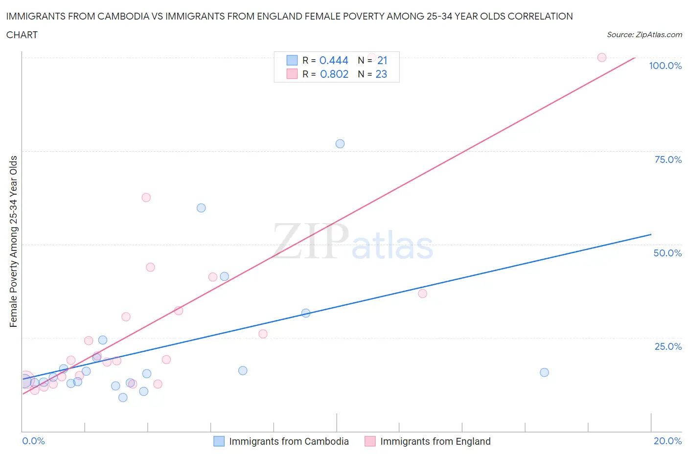 Immigrants from Cambodia vs Immigrants from England Female Poverty Among 25-34 Year Olds