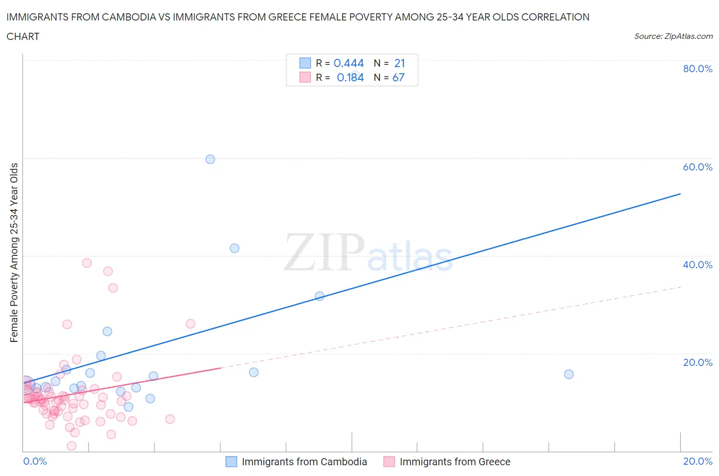 Immigrants from Cambodia vs Immigrants from Greece Female Poverty Among 25-34 Year Olds