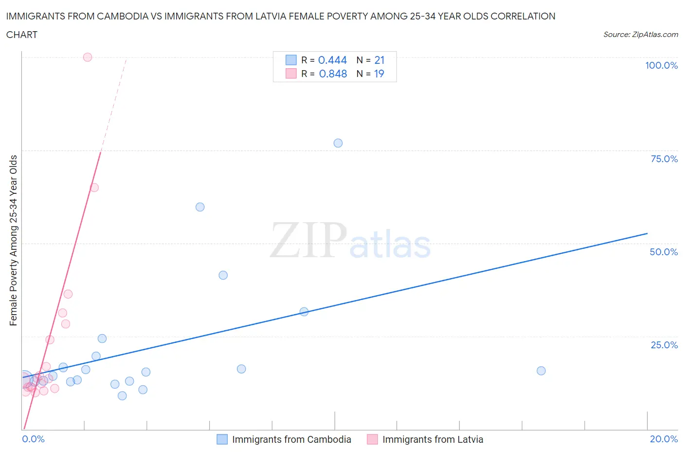 Immigrants from Cambodia vs Immigrants from Latvia Female Poverty Among 25-34 Year Olds