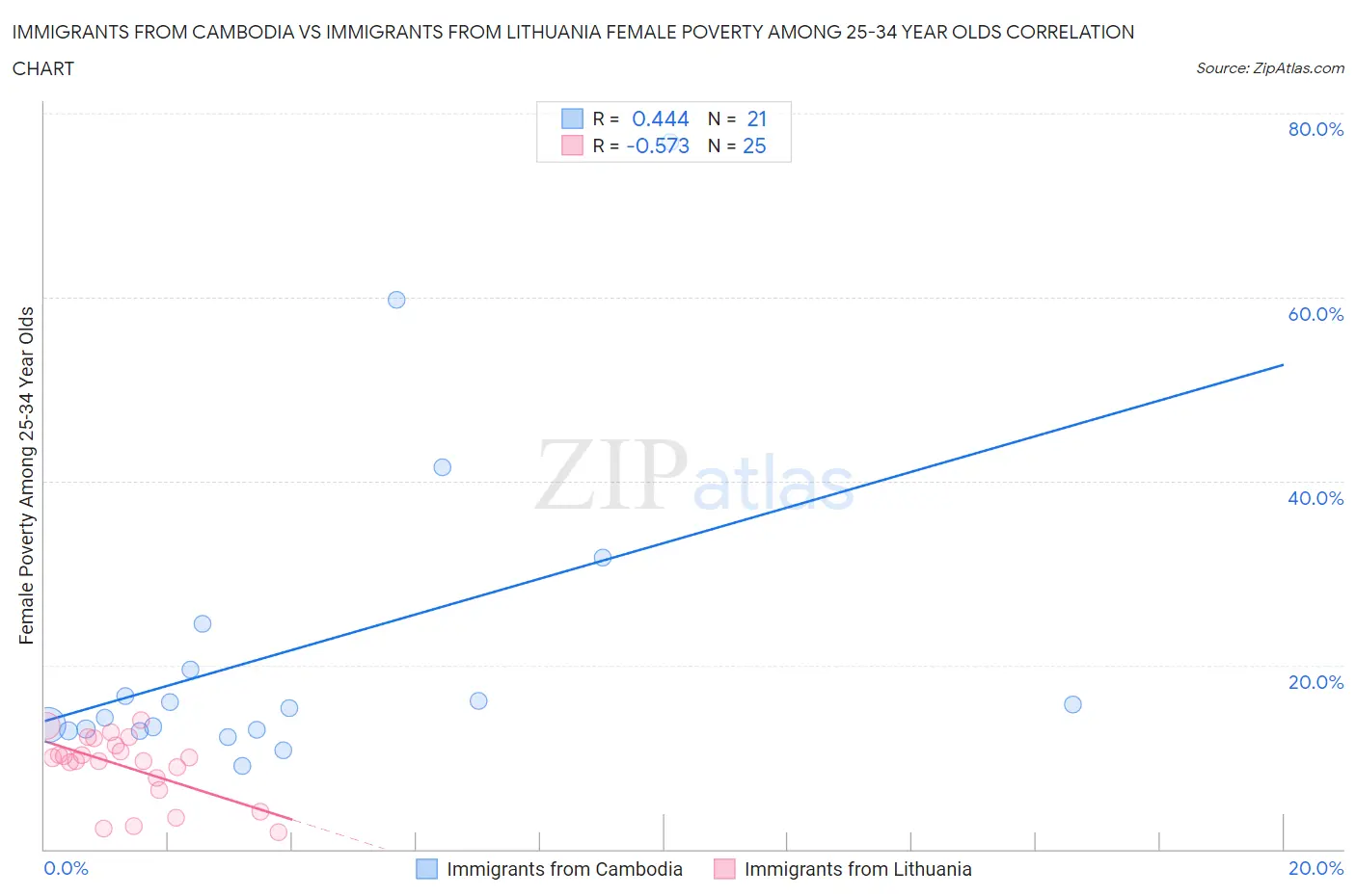 Immigrants from Cambodia vs Immigrants from Lithuania Female Poverty Among 25-34 Year Olds