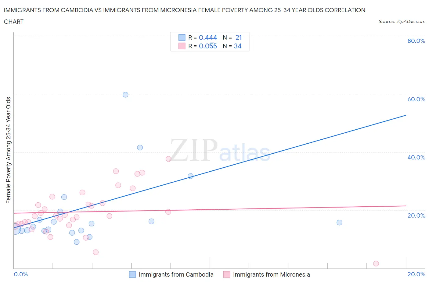 Immigrants from Cambodia vs Immigrants from Micronesia Female Poverty Among 25-34 Year Olds