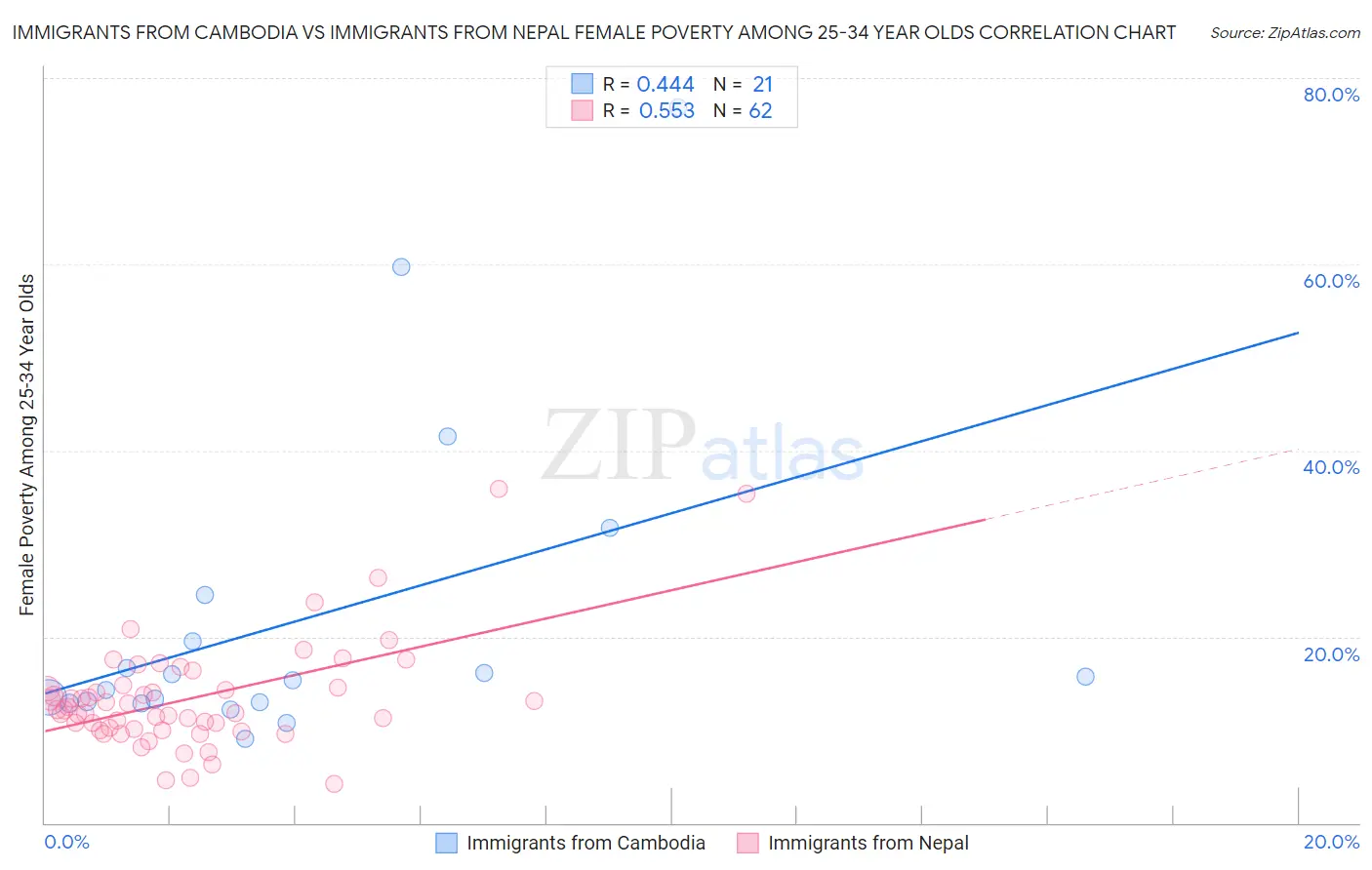 Immigrants from Cambodia vs Immigrants from Nepal Female Poverty Among 25-34 Year Olds