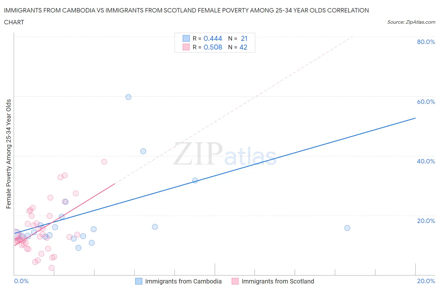 Immigrants from Cambodia vs Immigrants from Scotland Female Poverty Among 25-34 Year Olds