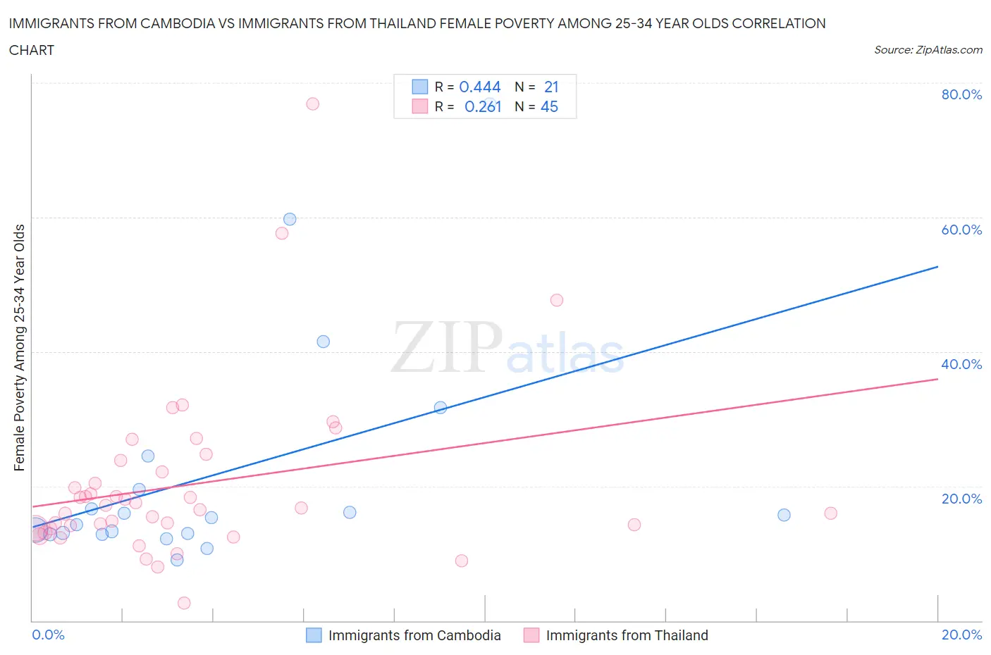 Immigrants from Cambodia vs Immigrants from Thailand Female Poverty Among 25-34 Year Olds
