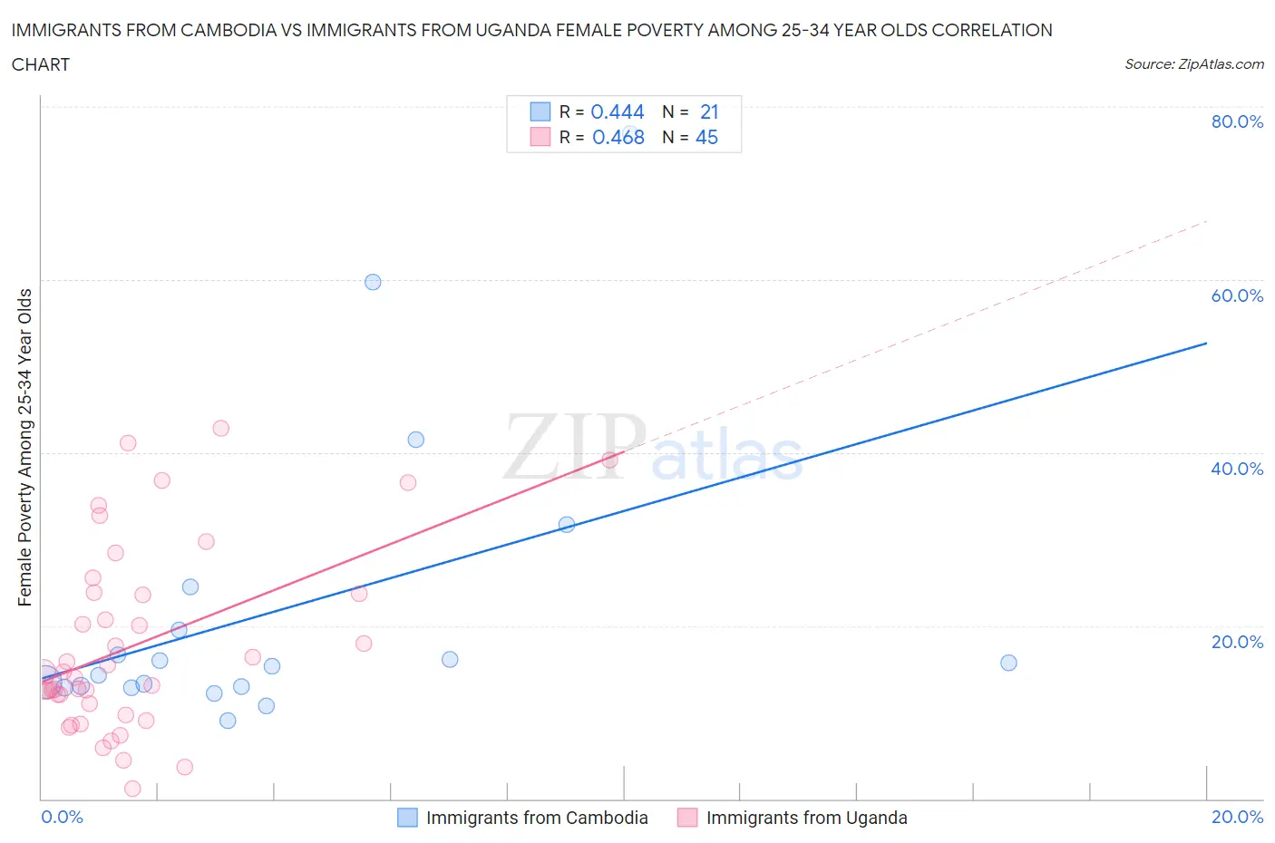 Immigrants from Cambodia vs Immigrants from Uganda Female Poverty Among 25-34 Year Olds