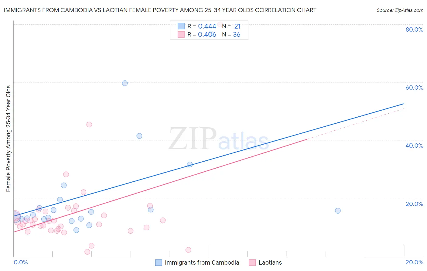 Immigrants from Cambodia vs Laotian Female Poverty Among 25-34 Year Olds