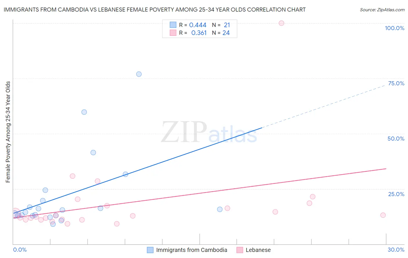 Immigrants from Cambodia vs Lebanese Female Poverty Among 25-34 Year Olds