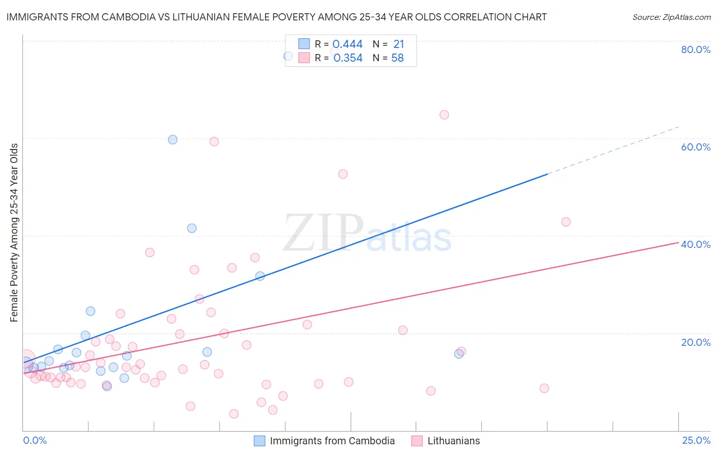 Immigrants from Cambodia vs Lithuanian Female Poverty Among 25-34 Year Olds