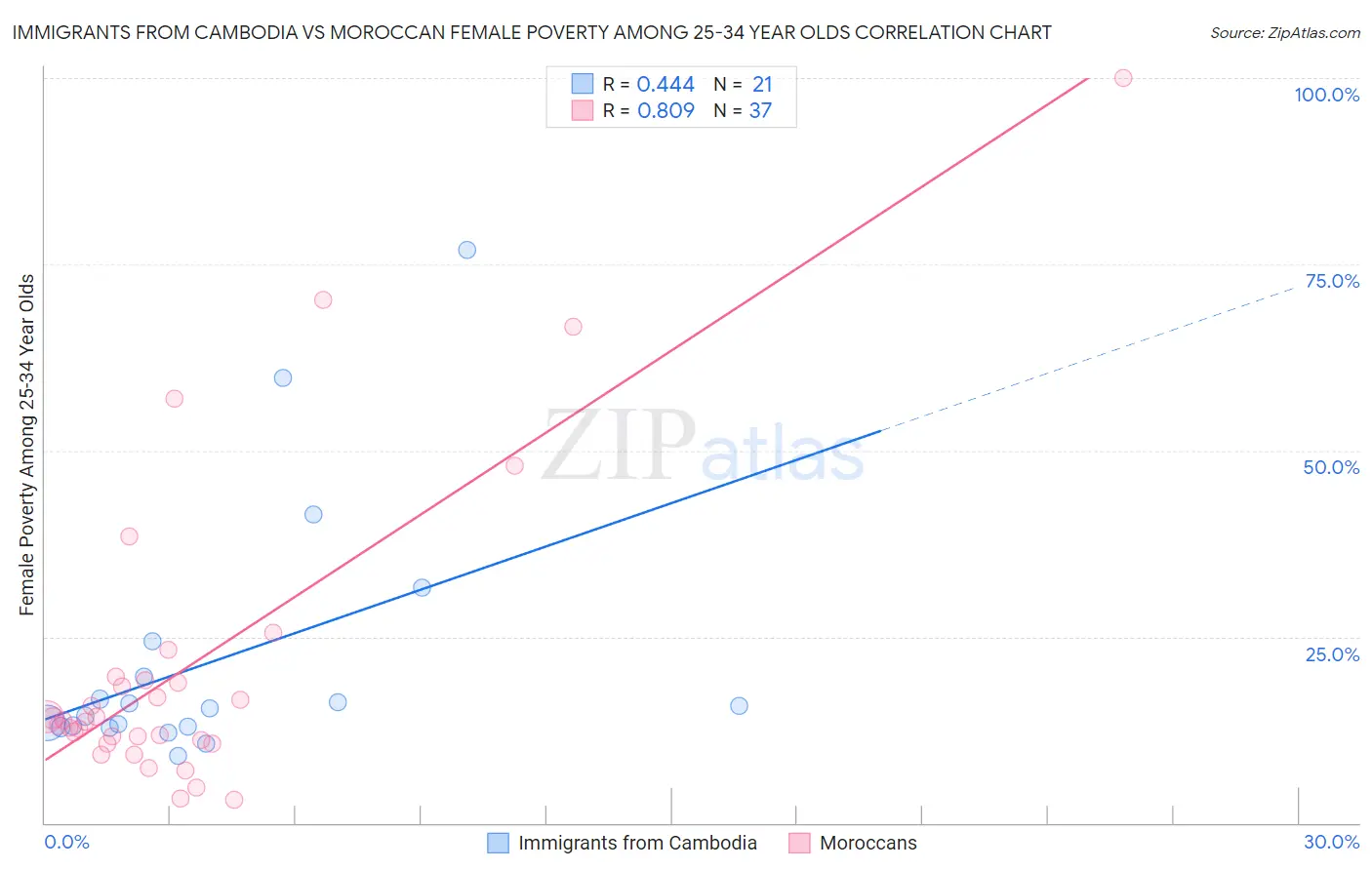 Immigrants from Cambodia vs Moroccan Female Poverty Among 25-34 Year Olds