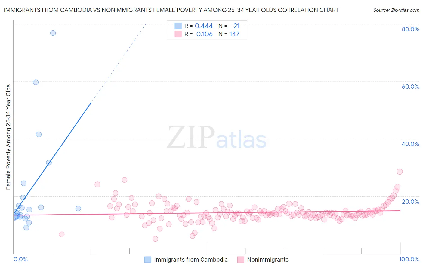 Immigrants from Cambodia vs Nonimmigrants Female Poverty Among 25-34 Year Olds