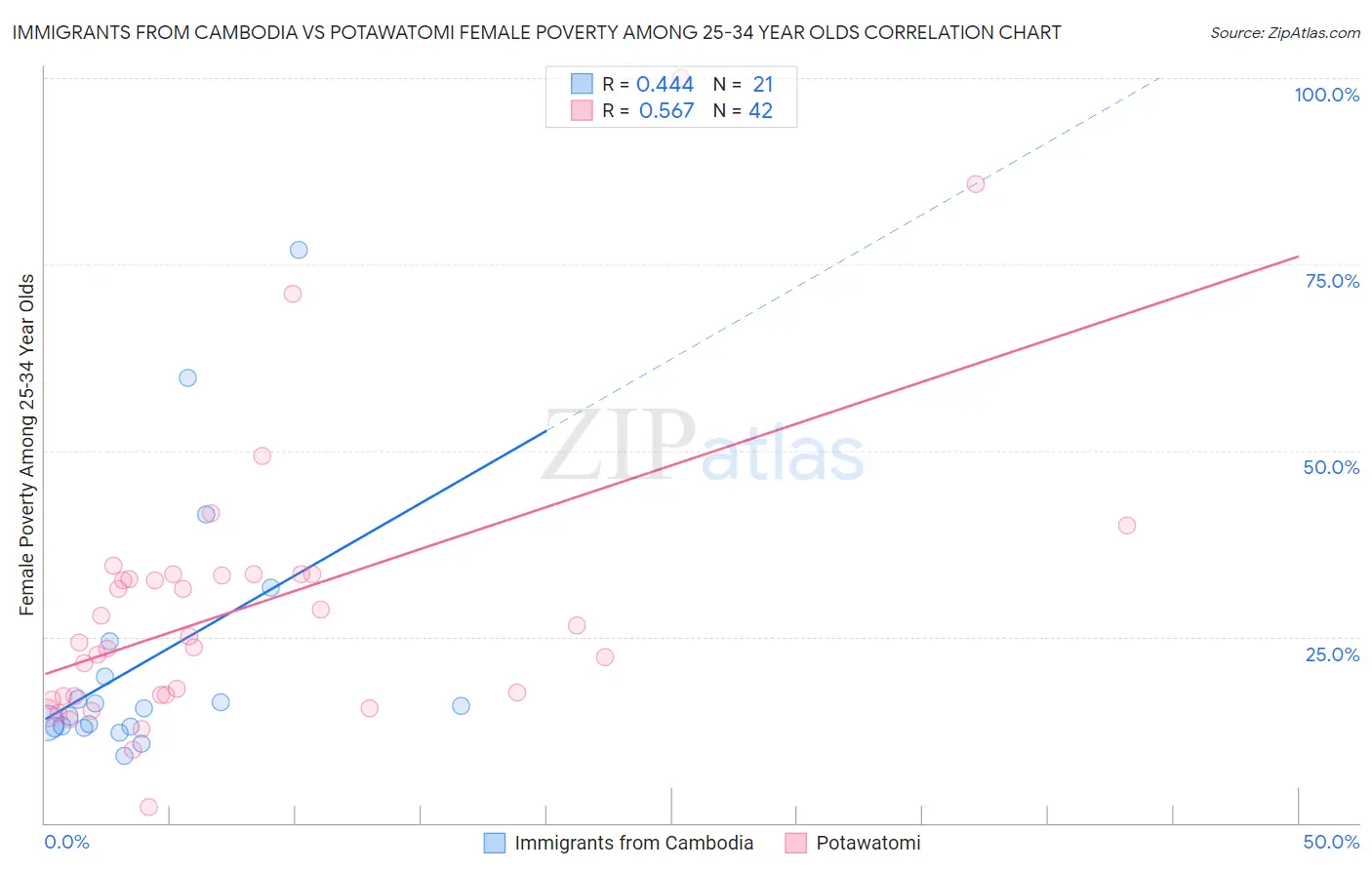 Immigrants from Cambodia vs Potawatomi Female Poverty Among 25-34 Year Olds