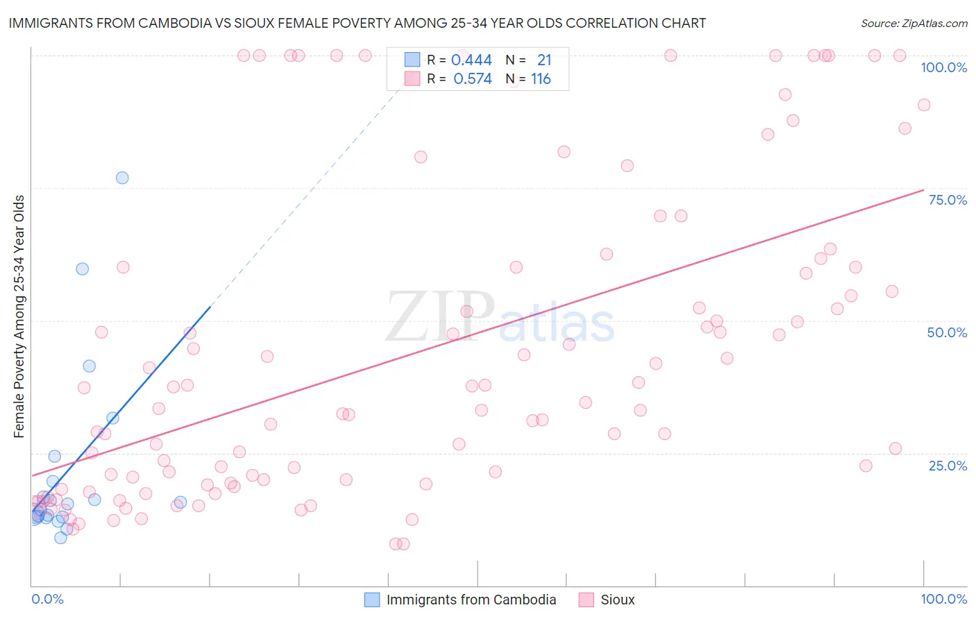Immigrants from Cambodia vs Sioux Female Poverty Among 25-34 Year Olds