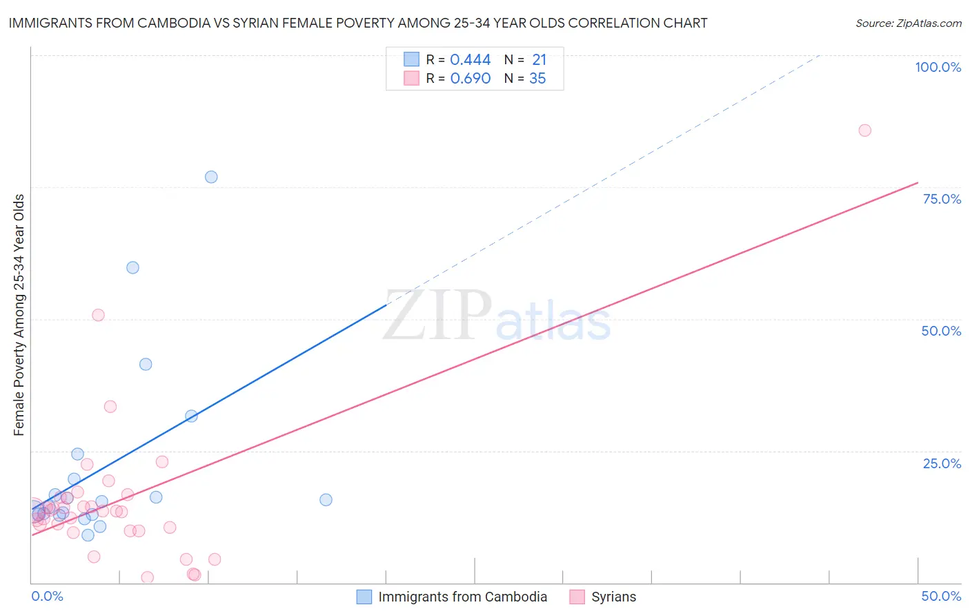 Immigrants from Cambodia vs Syrian Female Poverty Among 25-34 Year Olds